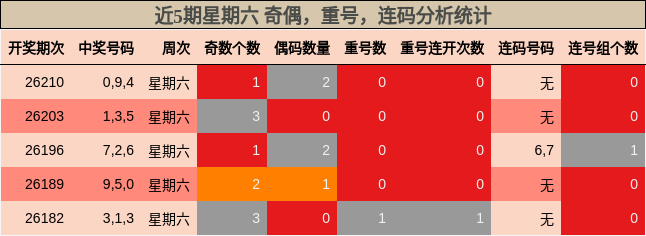 近5期星期六 奇偶，重号，连码分析统计