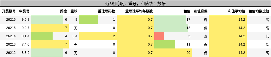 跨度分析,重号分析,和值分析