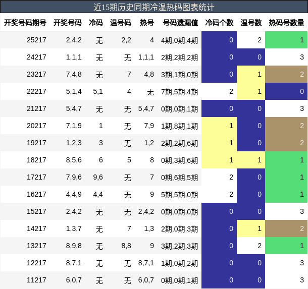 冷温热码分析