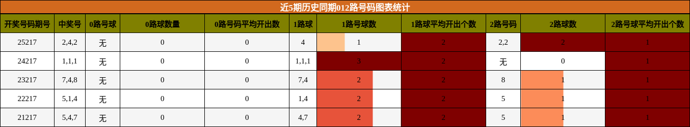 近5期历史同期012路号码图表统计