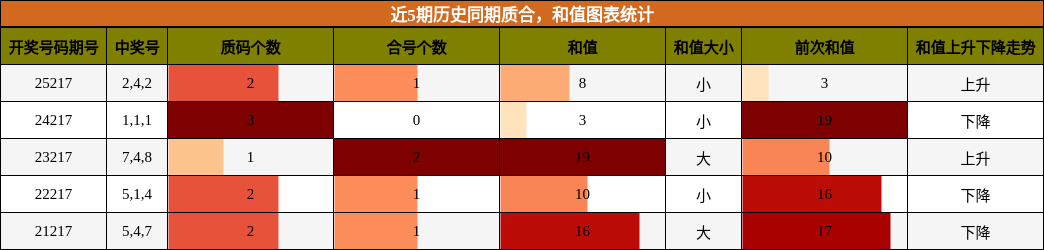 近5期历史同期质合,和值图表统计