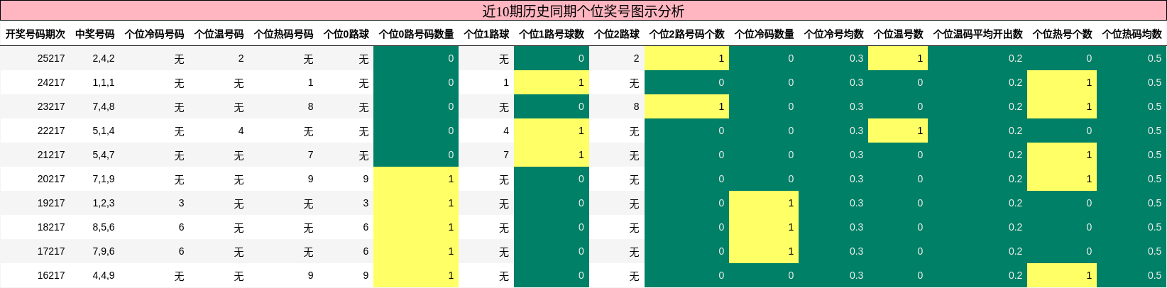 近10期历史同期个位奖号图示分析