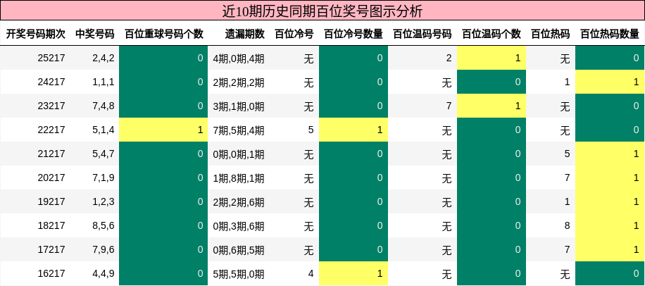 近10期历史同期百位奖号图示分析