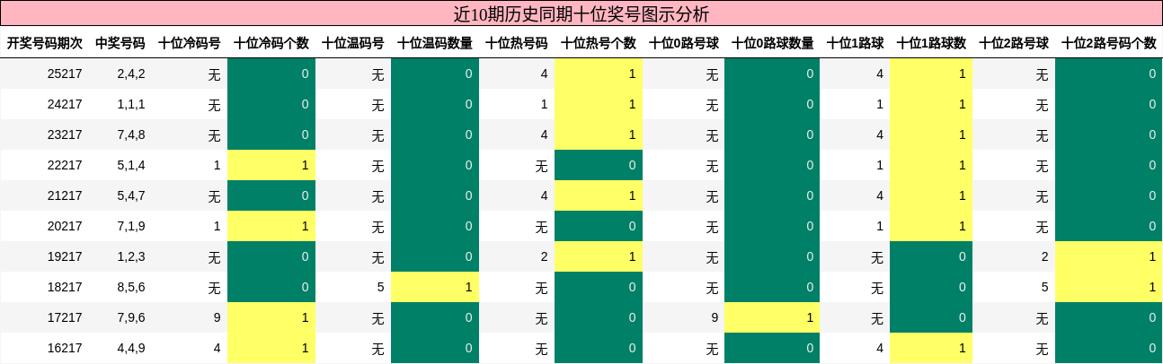 近10期历史同期十位奖号图示分析