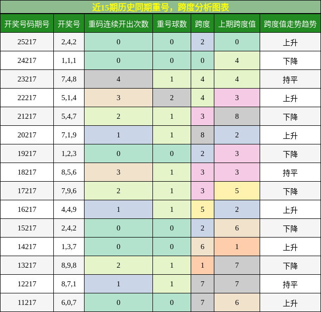 重号分析,跨度分析