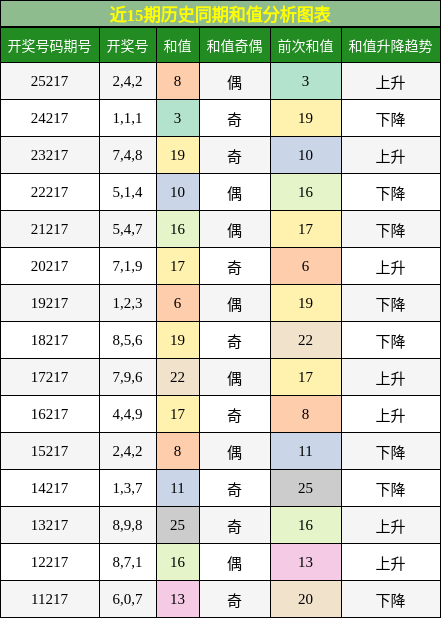 和值分析