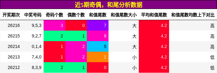 近5期奇偶,和尾分析数据
