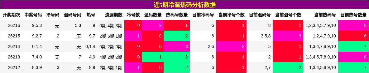 近5期冷温热码分析数据