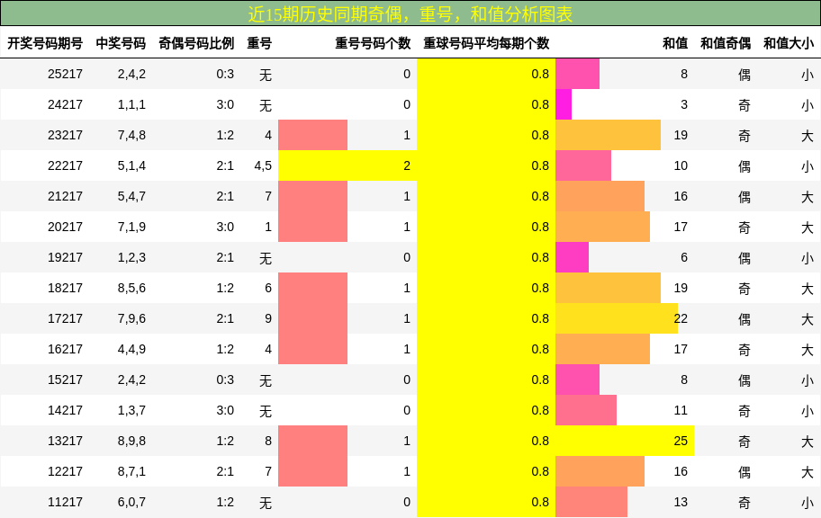 奇偶分析,重号分析,和值分析