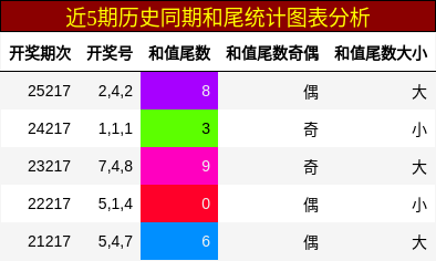 和尾分析