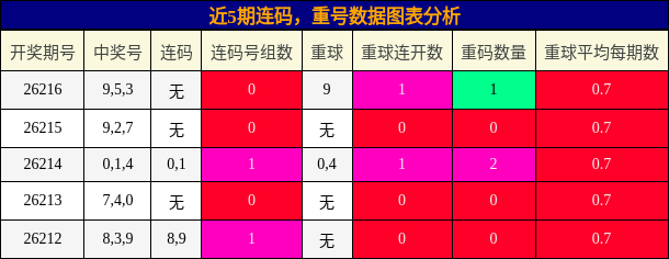 连码分析,重号分析