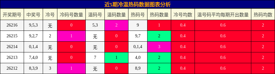 冷温热码分析