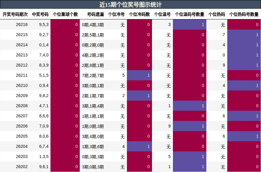 近15期个位奖号图示统计