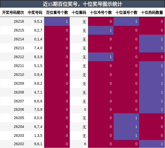 近15期百位奖号，十位奖号图示统计