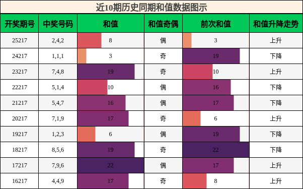和值分析