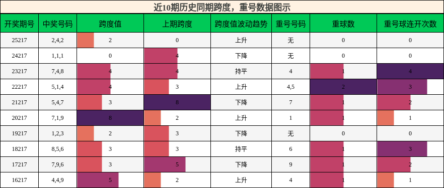 跨度分析,重号分析