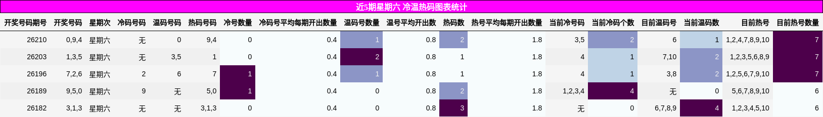 近5期星期六 冷温热码图表统计