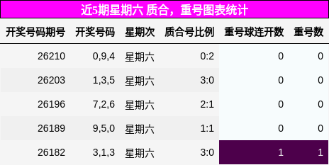 近5期星期六 质合,重号图表统计
