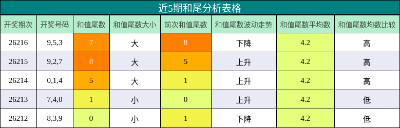 和尾分析