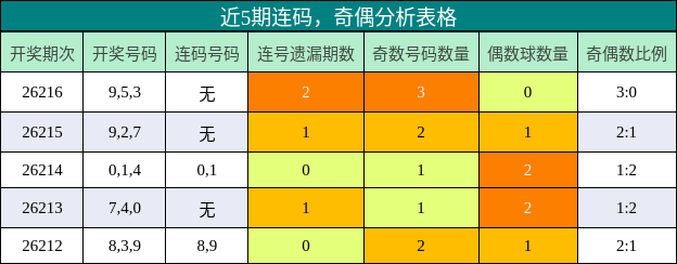 连码分析，奇偶分析