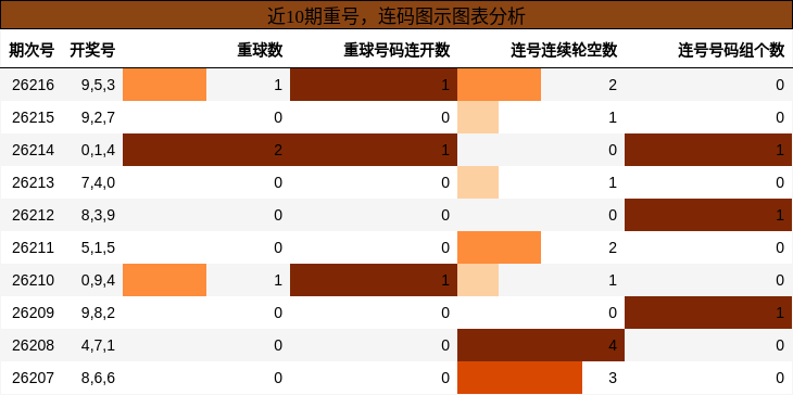 重号分析,连码分析