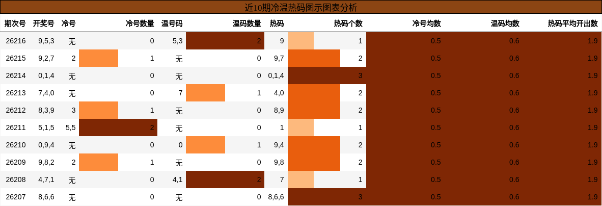 冷温热码分析