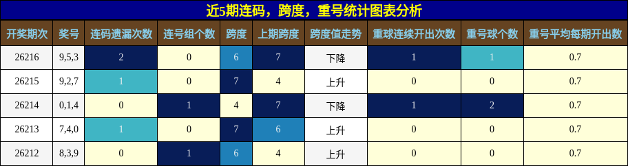 连码分析,跨度分析,重号分析