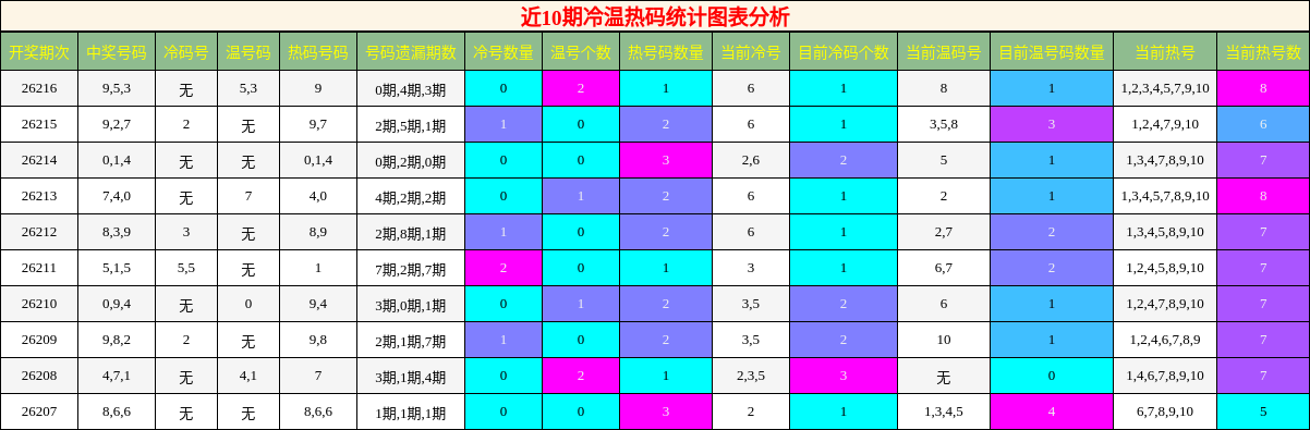 冷温热码分析