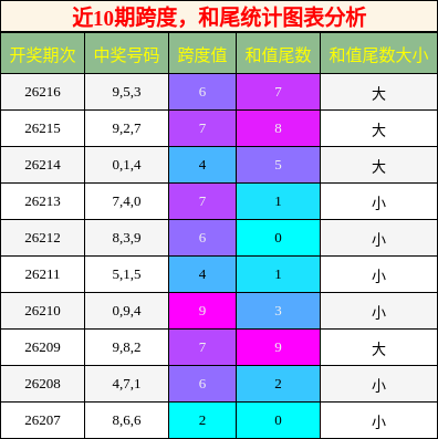 跨度分析,和尾分析