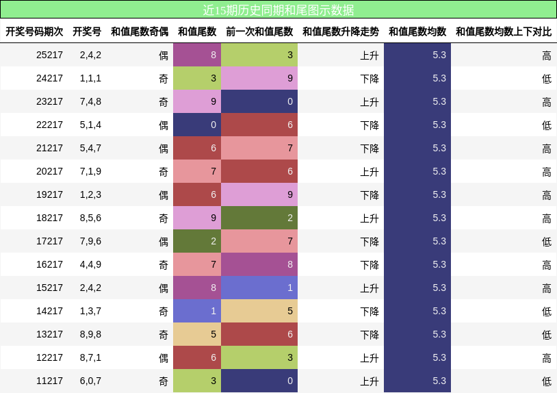 和尾分析