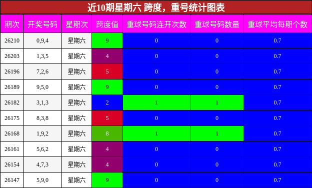 近10期星期六 跨度,重号统计图表