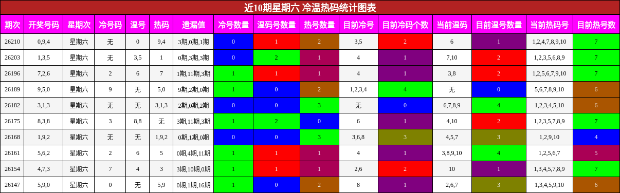 近10期星期六 冷温热码统计图表