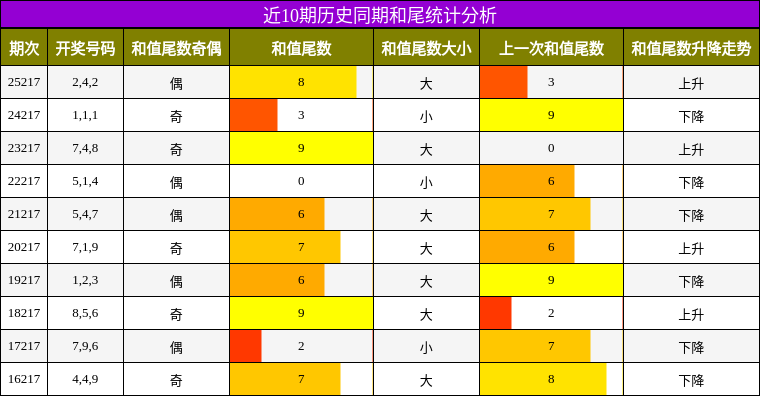 近10期历史同期和尾统计分析