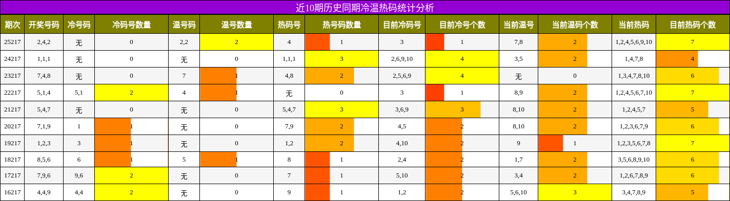 近10期历史同期冷温热码统计分析