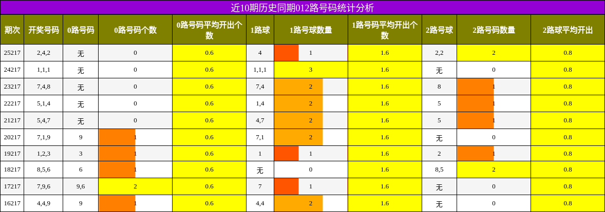 近10期历史同期012路号码统计分析