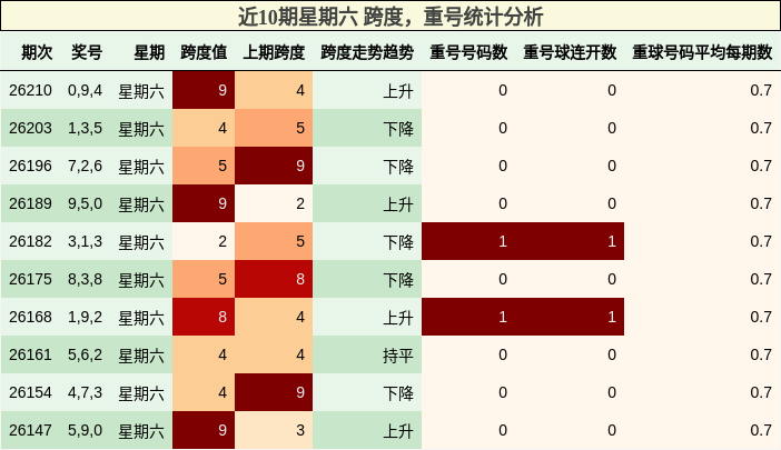 近10期星期六 跨度,重号统计分析