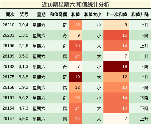 近10期星期六 和值统计分析