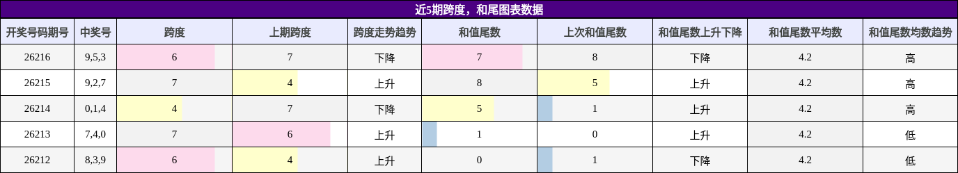 跨度分析，和尾分析