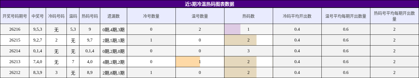 冷温热码分析