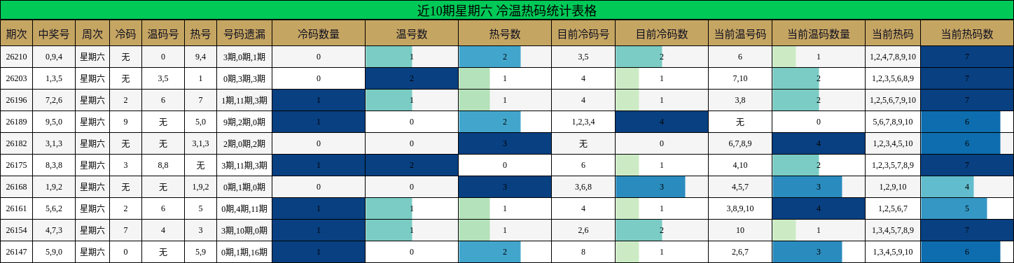 近10期星期六 冷温热码统计表格