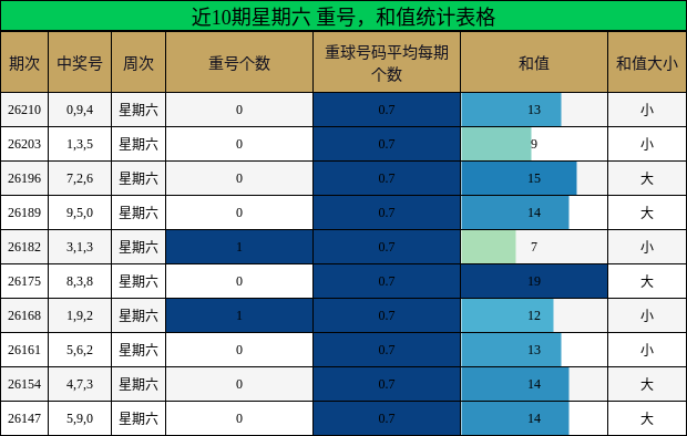 近10期星期六 重号,和值统计表格