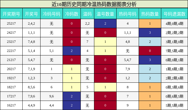 冷温热码分析