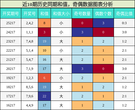 和值分析，奇偶分析