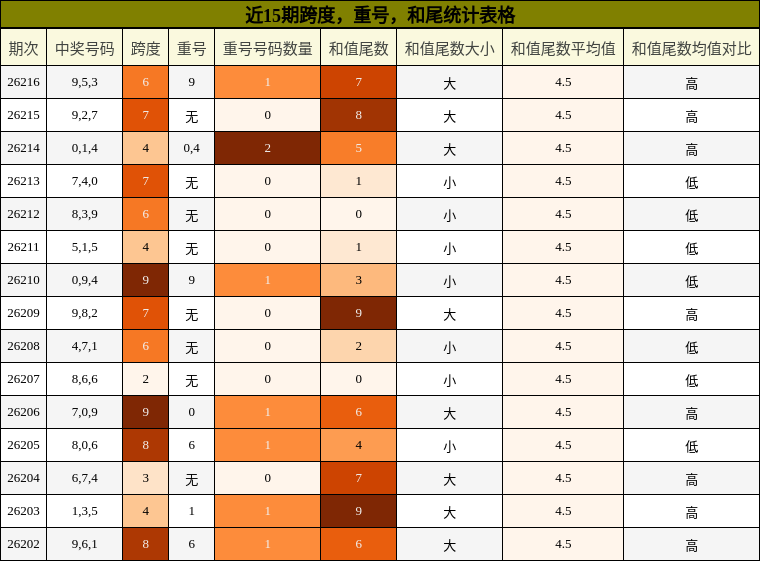 跨度分析,重号分析,和尾分析