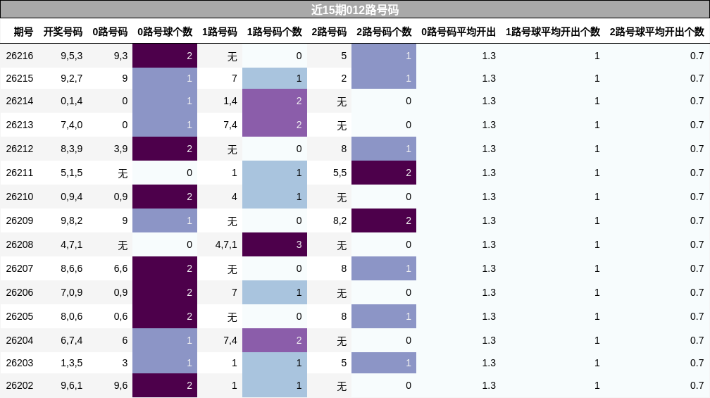 近15期012路号码分析