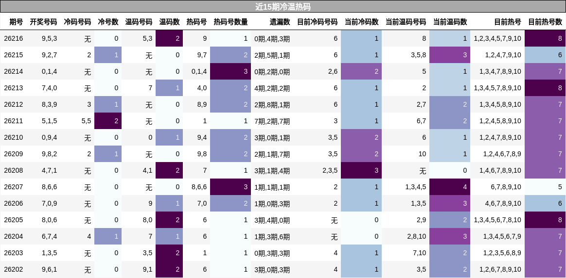 近15期冷温热码分析