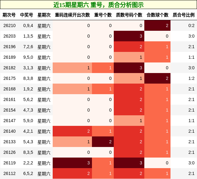 重号分析,质合分析