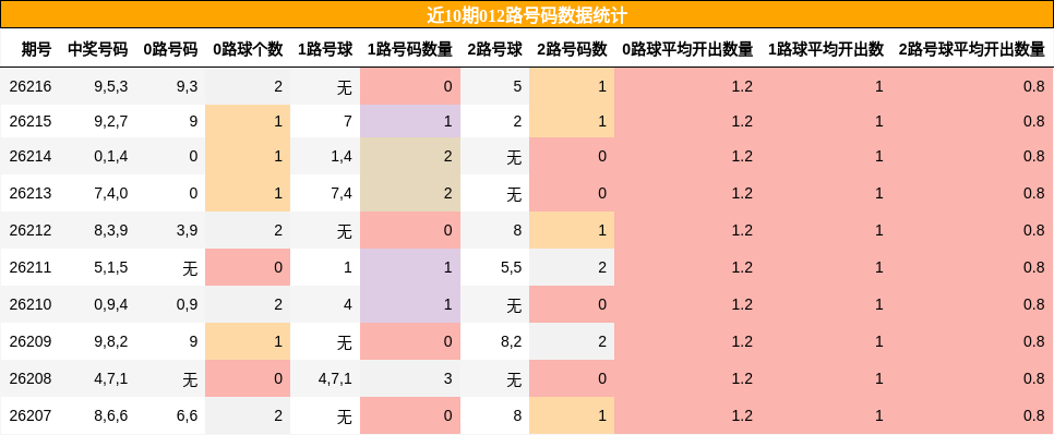 近10期012路号码数据统计