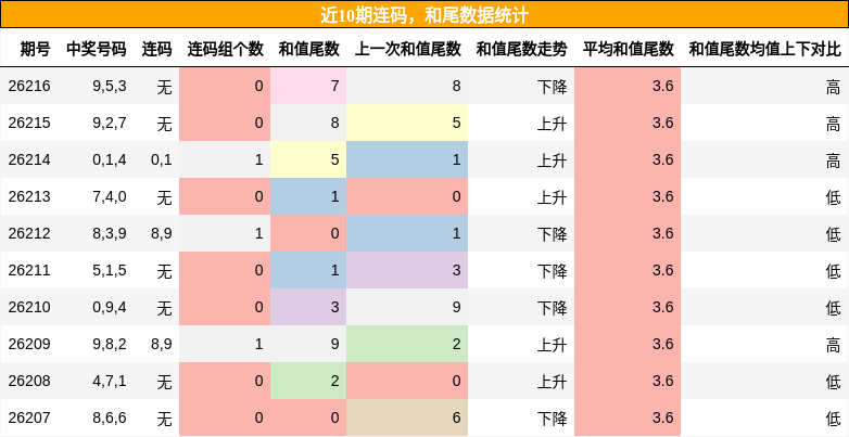 近10期连码，和尾数据统计