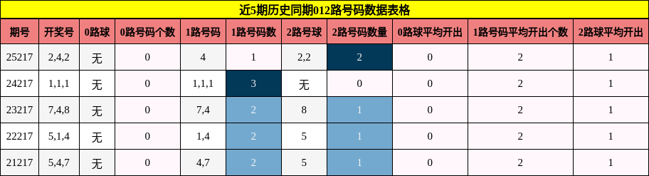 012路号码分析